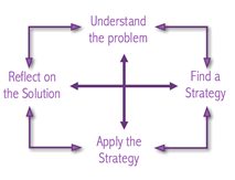 Polyas principles of problem solving graphic